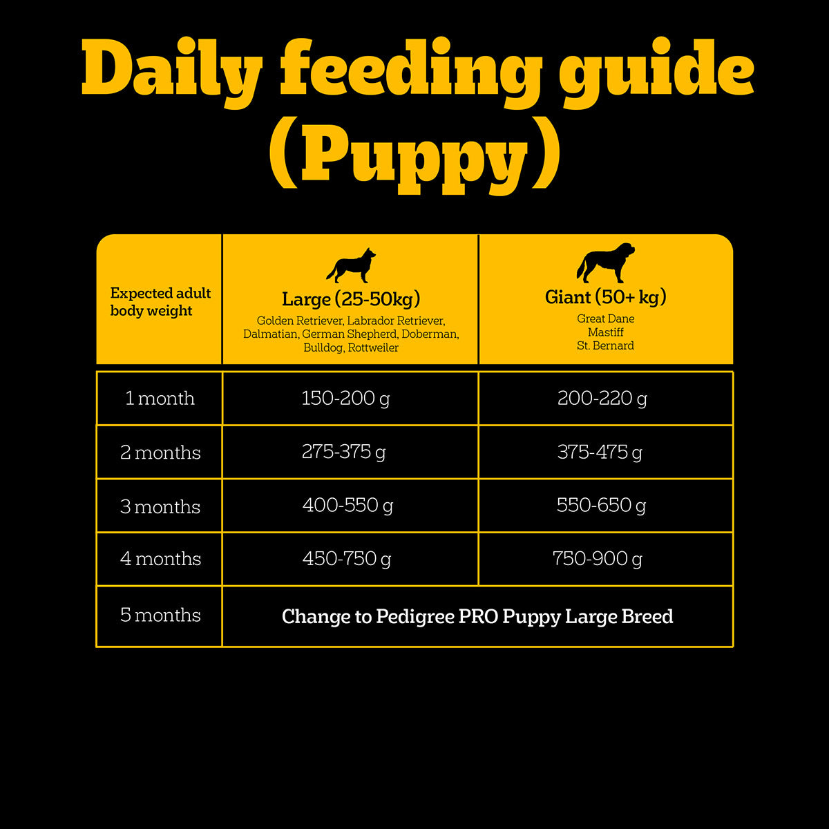 Pedigree PRO Expert Nutrition Lactating/Pregnant Mother & Puppy Starter (3-12 Weeks) Large Breed Dog Dry Food - Heads Up For Tails