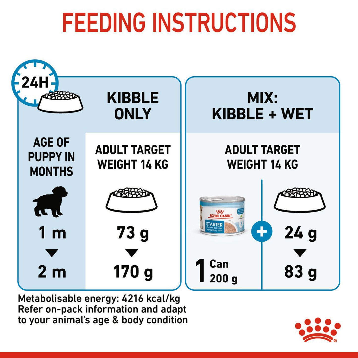 Royal Canin Medium Starter Dry Dog Food - Heads Up For Tails