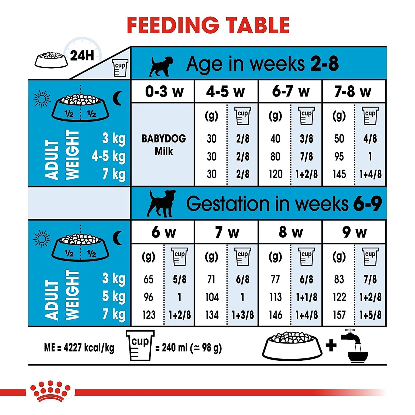 Royal Canin Mini Breed Starter Dry Puppy Food-5