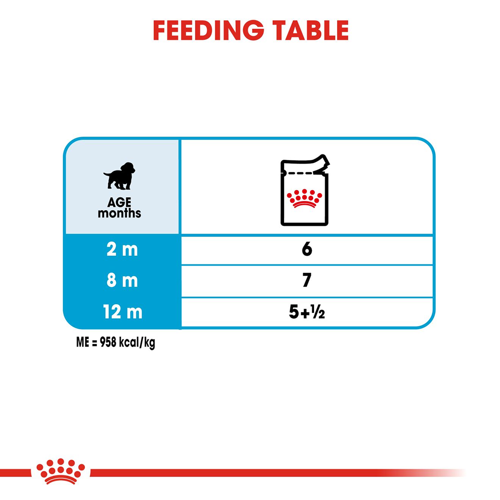 Royal Canin Puppy Medium Wet Puppy Food - 140 g - Heads Up For Tails