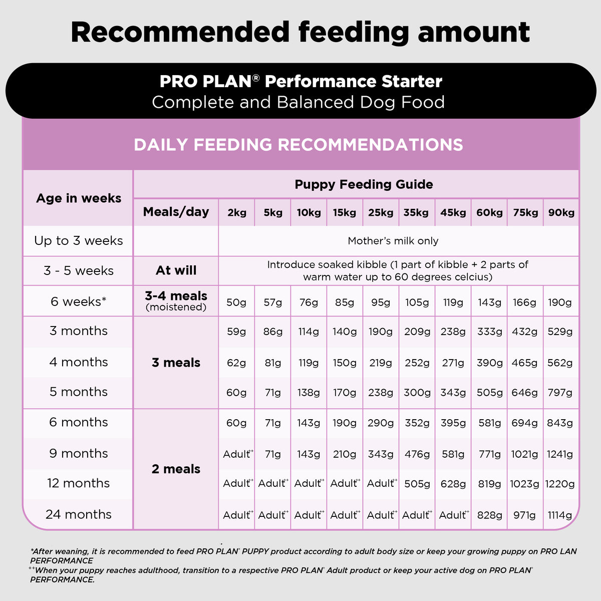 PURINA PRO PLAN Performance Starter Kit Dry Food For Puppy - Heads Up For Tails