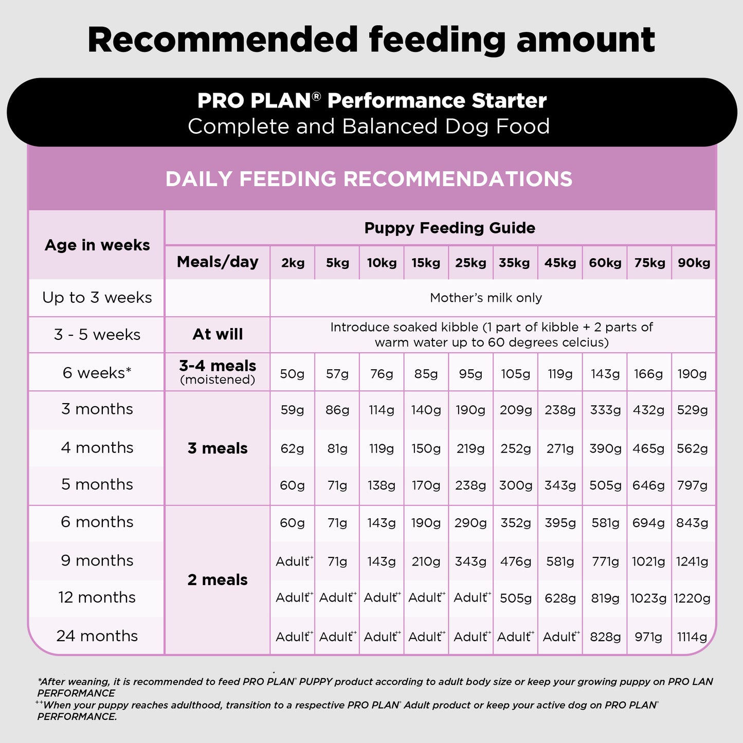 PURINA PRO PLAN Performance Starter Kit Dry Food For Puppy - Heads Up For Tails