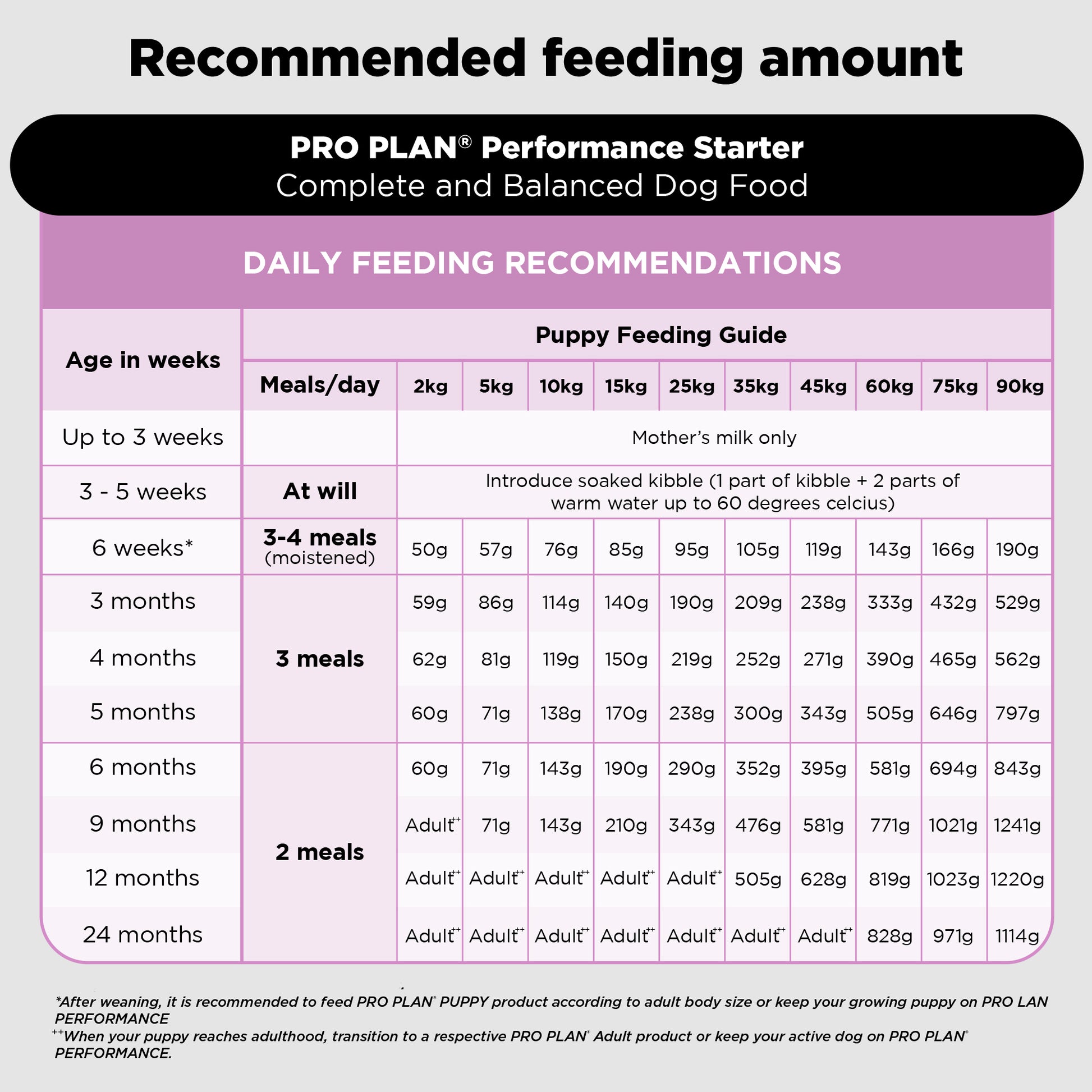 PURINA PRO PLAN Performance Starter Kit Dry Food For Puppy - Heads Up For Tails