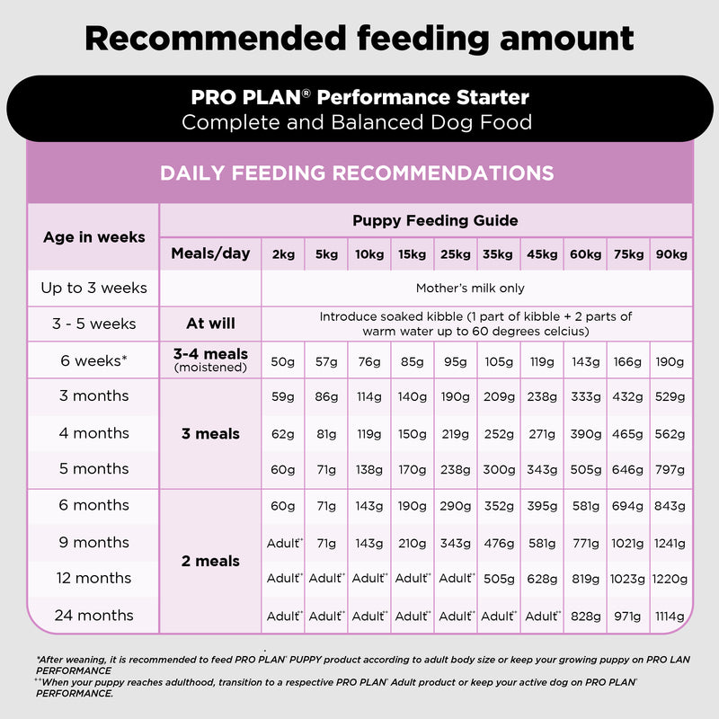 PURINA PRO PLAN Performance Starter Kit Dry Food For Puppy - Heads Up For Tails