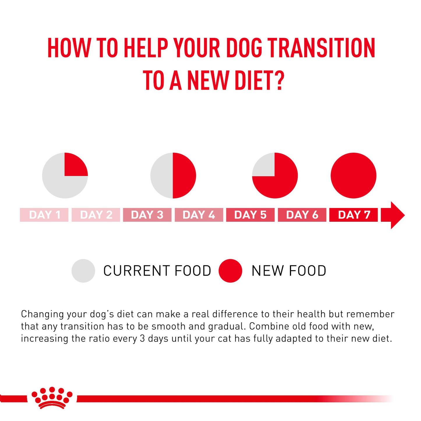 Royal Canin Veterinary Gastrointestinal Low Fat Dog Wet Food - 420 g