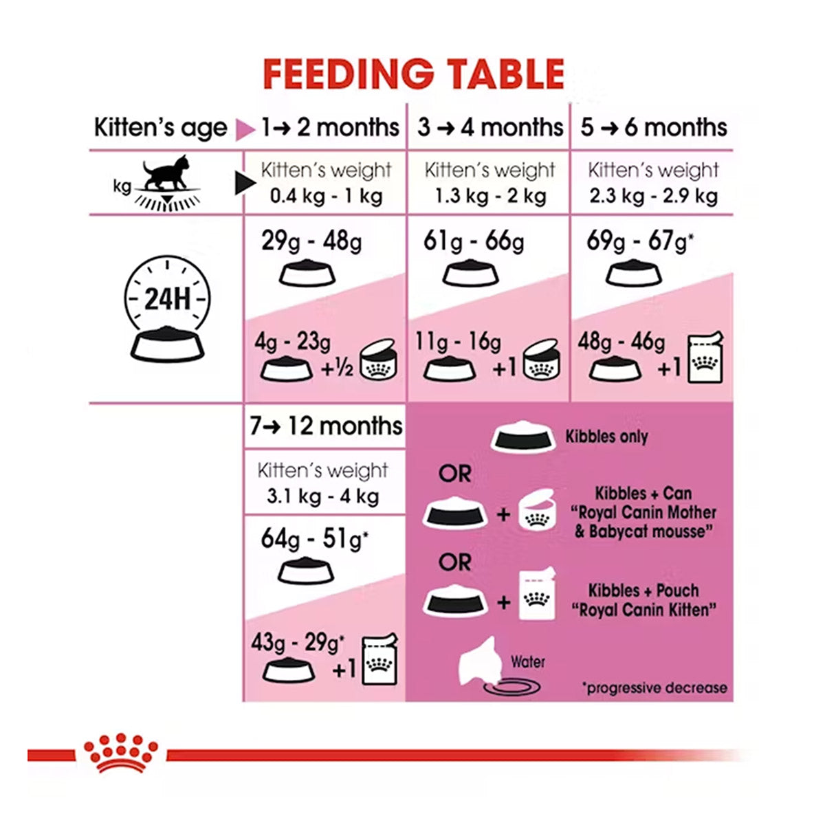 Royal Canin Kitten Dry Cat Food - Heads Up For Tails