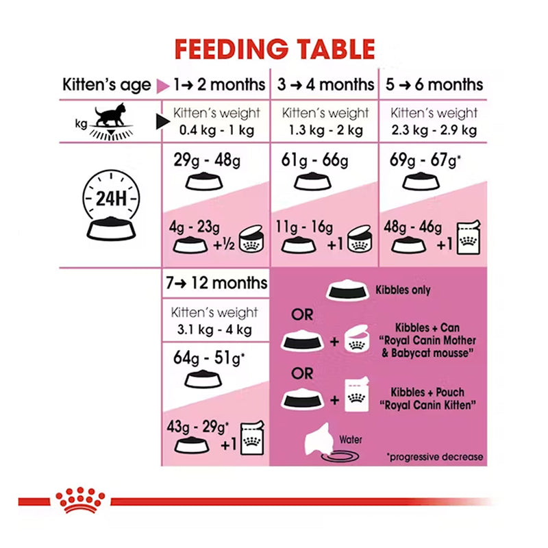 Royal Canin Kitten Dry Cat Food - Heads Up For Tails