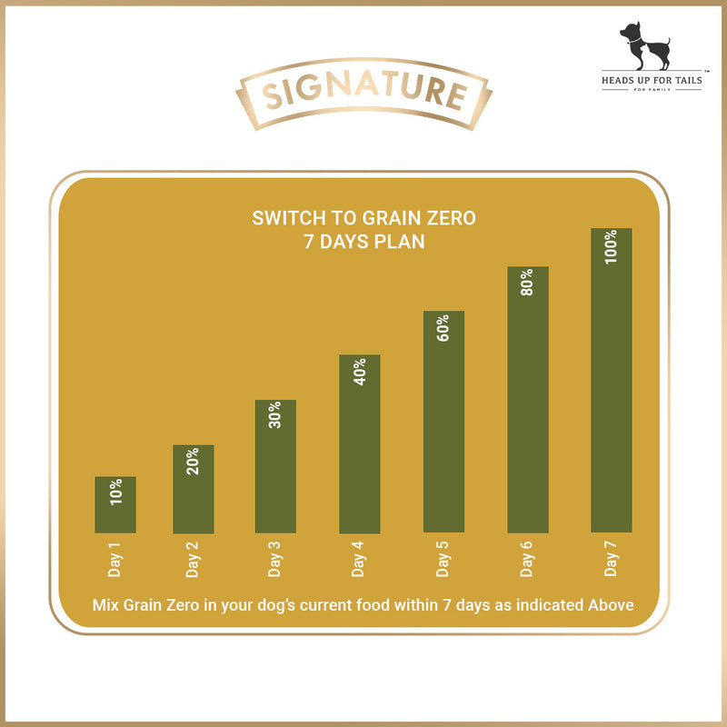 Signature Grain Zero Puppy Dry Food - Heads Up For Tails