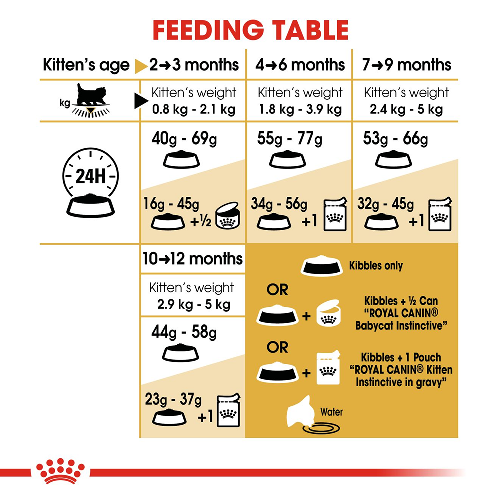 Royal Canin Persian Kitten Dry Cat Food Heads Up For Tails